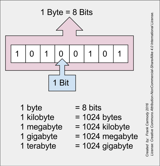 0 bytes
